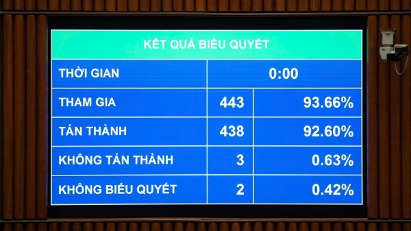 Kết quả biểu quyết Luật Thuế TNCN (sửa đổi) 2025